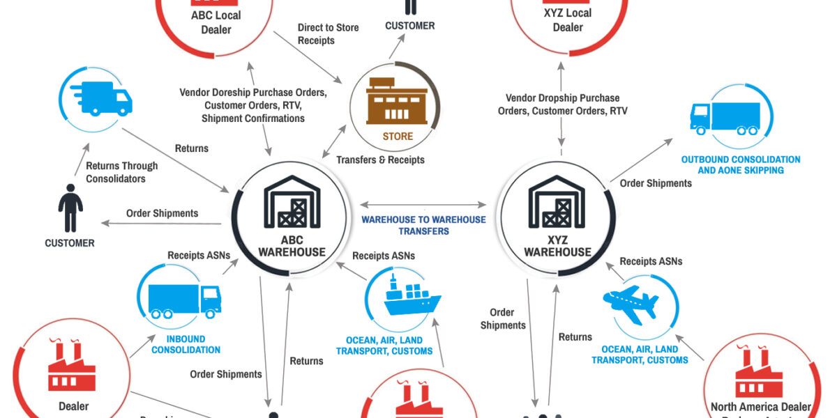 Chain Strategies for E-commerce